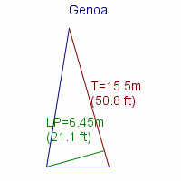 genoa specifications