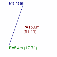 mainsail specifications