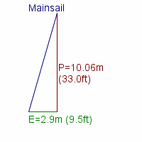 mainsail specifications