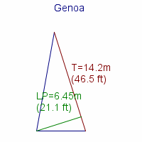 genoa specifications