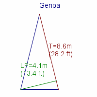 genoa specifications