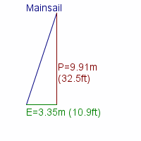 mainsail specifications