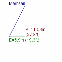 mainsail specifications