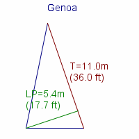 genoa specifications