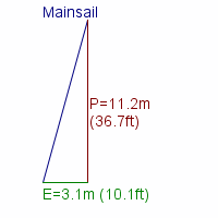 mainsail specifications