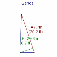 genoa specifications