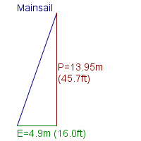 mainsail specifications