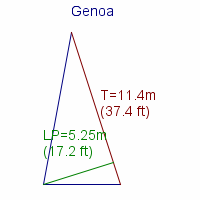 genoa specifications