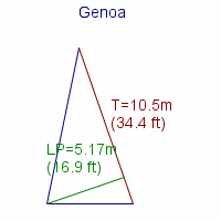 genoa specifications