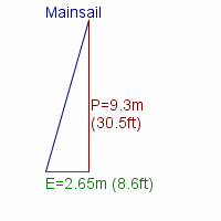 mainsail specifications