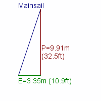 mainsail specifications