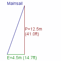 mainsail specifications