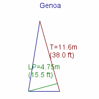 genoa specifications