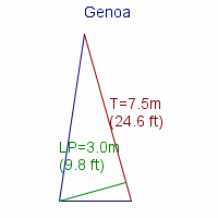 genoa specifications