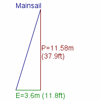 mainsail specifications