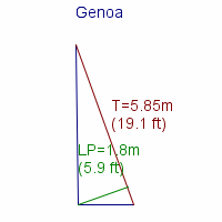 genoa specifications