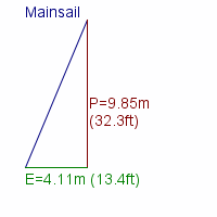 mainsail specifications