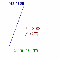 mainsail specifications