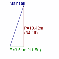 mainsail specifications