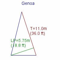 genoa specifications