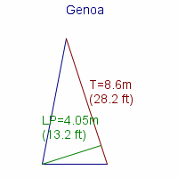 genoa specifications