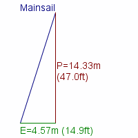 mainsail specifications