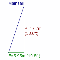 mainsail specifications