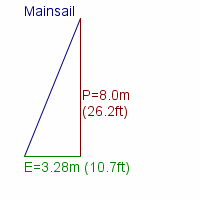 mainsail specifications