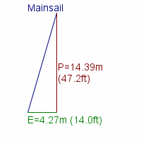 mainsail specifications
