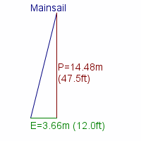 mainsail specifications