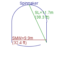 spinnaker specifications