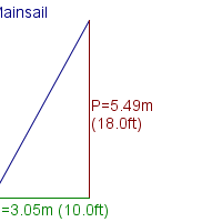 mainsail specifications