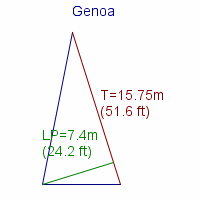 genoa specifications