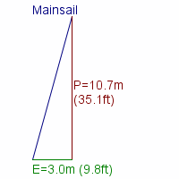 mainsail specifications