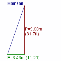 mainsail specifications