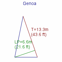 genoa specifications