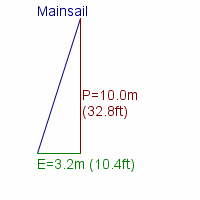 mainsail specifications