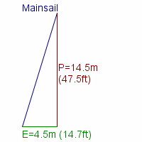 mainsail specifications