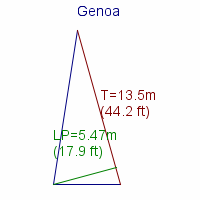 genoa specifications