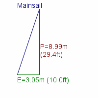 mainsail specifications