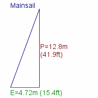 mainsail specifications