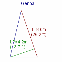 genoa specifications