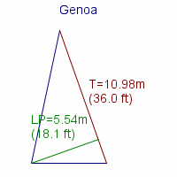 genoa specifications