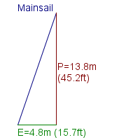 mainsail specifications