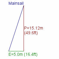 mainsail specifications