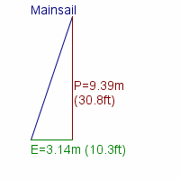 mainsail specifications