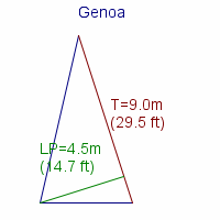 genoa specifications