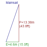 mainsail specifications