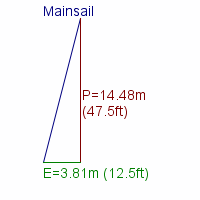 mainsail specifications