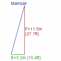 mainsail specifications